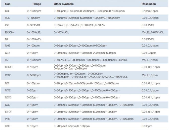 Table of detectable gases supported by MicMeta gas detector — part 1